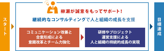 柳瀬が誠意をもってサポート!
