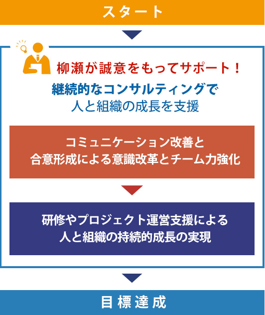 柳瀬が誠意をもってサポート!